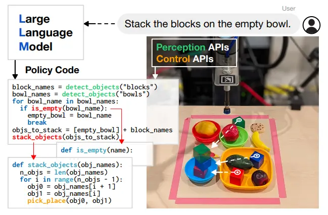 The pipeline of Code As Policies