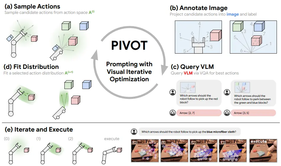 The pipeline of PIVOT