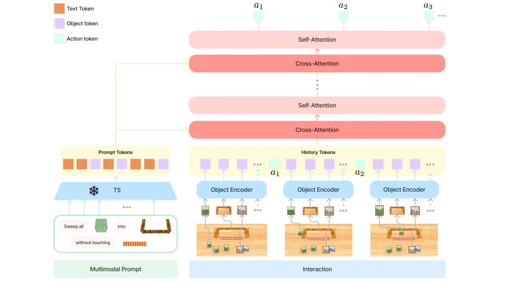 The pipeline of VIMA