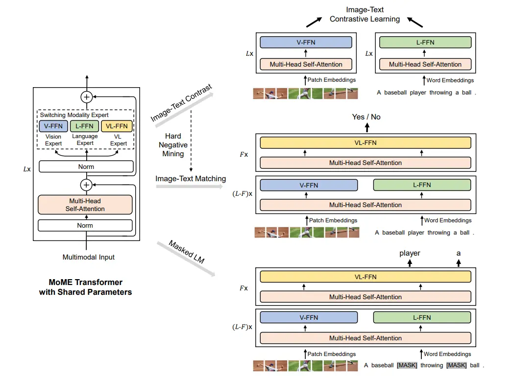 The pipeline of VLMo