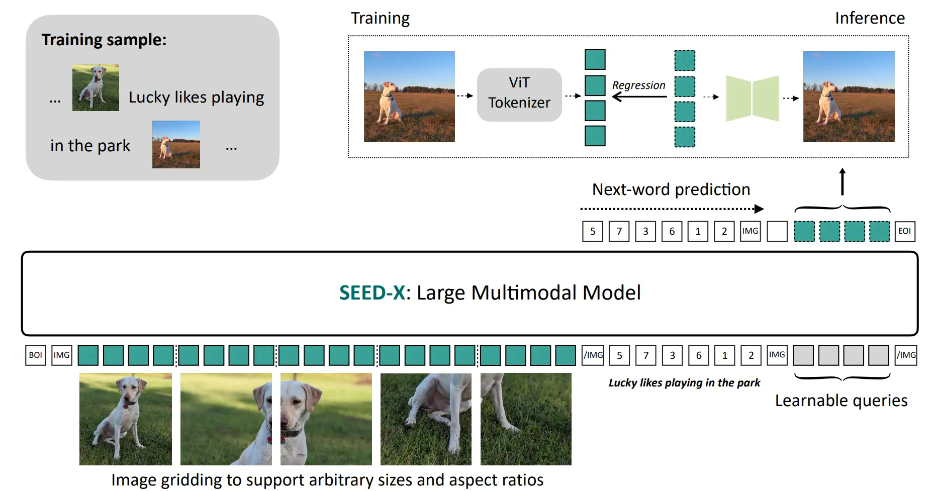 The pipeline of SEED-X